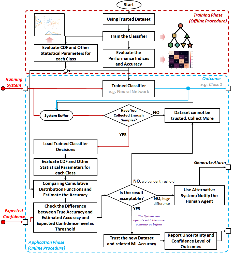SafeML training and application flow